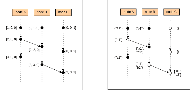 Fig. 1: Comparison b/w Vector clocks and Version vectors