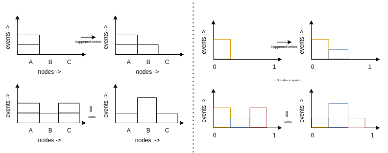 Fig. 5: Comparision between two stamps in Vector Clock and
ITC