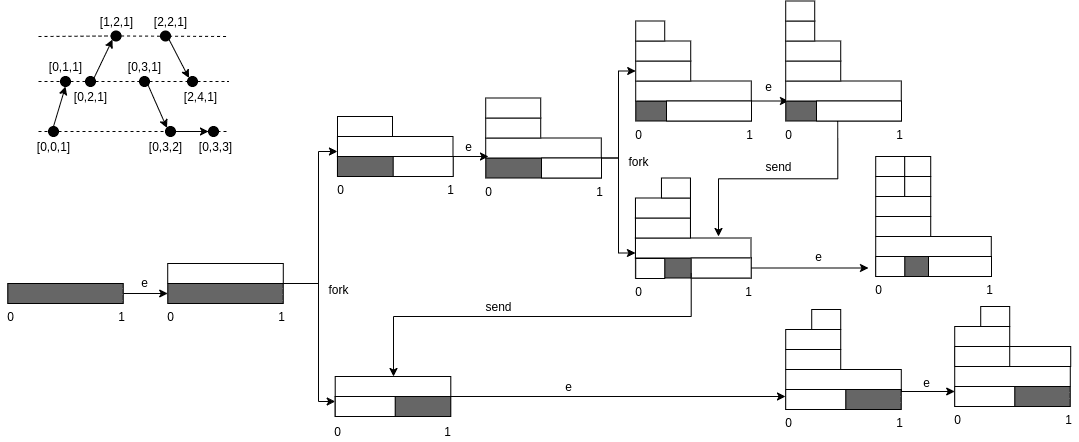 Fig. 6: Vector Clock implementation in ITC